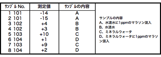 盲検法によるテストサンプルの波動測定